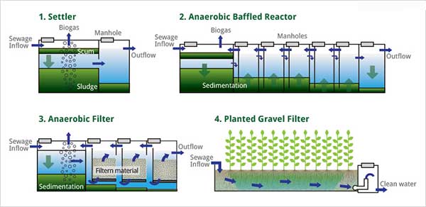 biological wastewater treatment